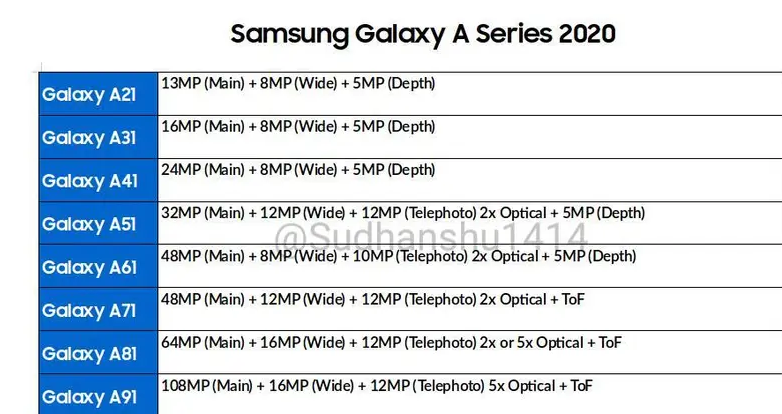 Раскрыты характеристики камер смартфонов Samsung Galaxy A 2020 года