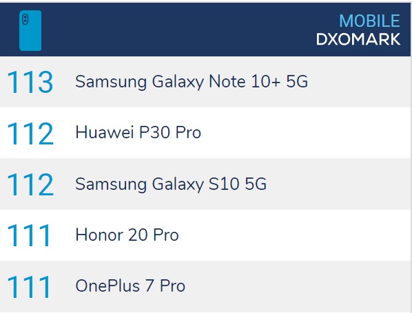 Samsung Galaxy Note 10+ 5G признан лучшим камерофоном специалистами DxOMark