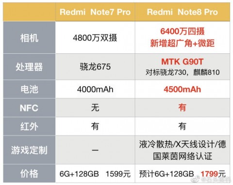 Стала известна стоимость нового смартфона Redmi Note 8 Pro