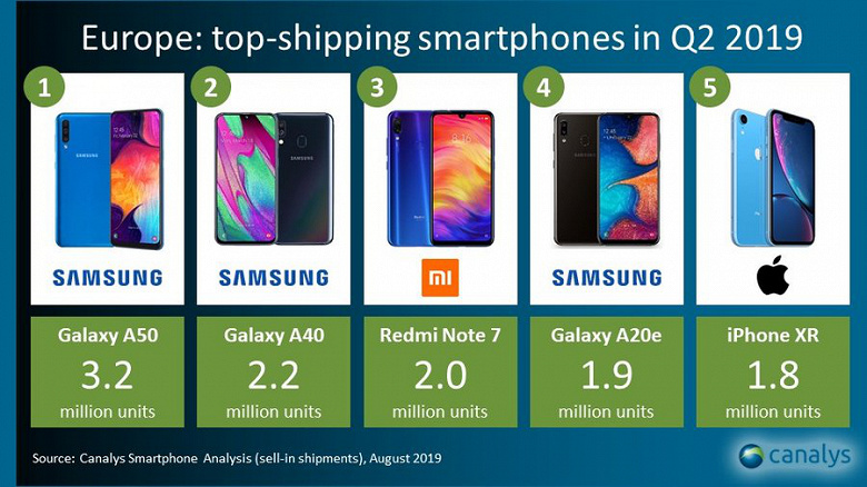Canalys: доля смартфонов Samsung в Европе выросла до 40%