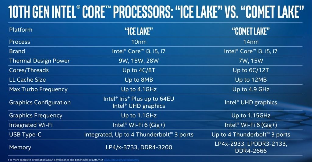 Intel представила новые процессоры Comet Lake