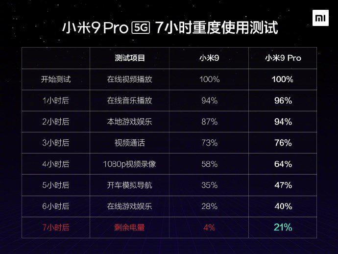 Xiaomi протестировала автономность Mi 9 Pro 5G и сравнила ее с Mi 9