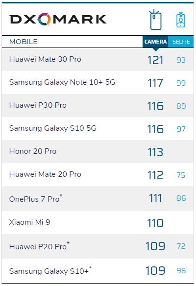 Huawei Mate 30 Pro признан лучшим смартфоном по версии DxOMark