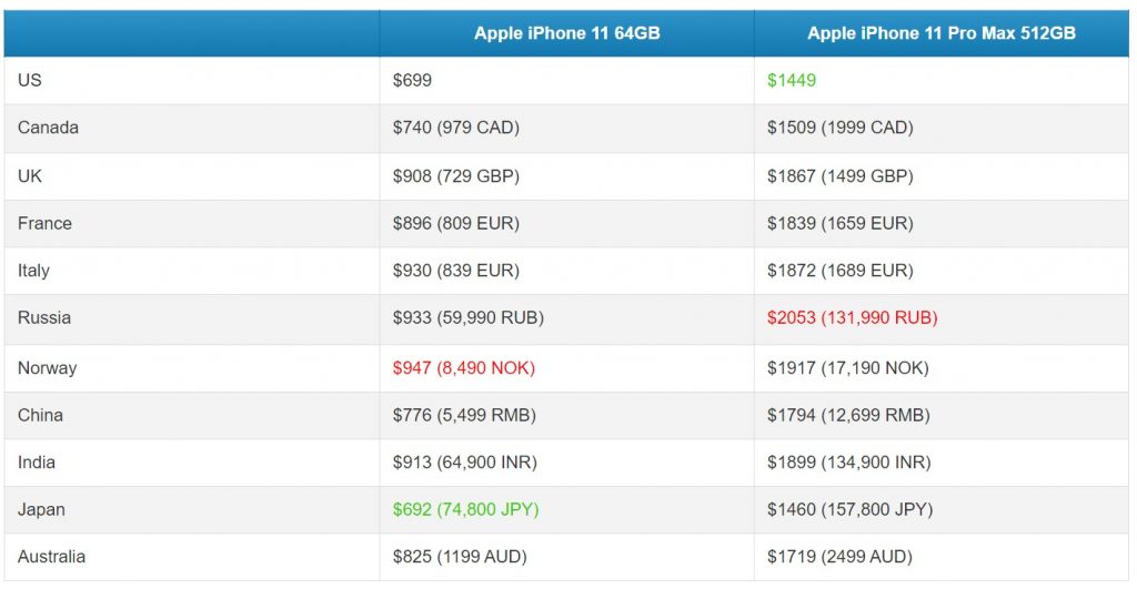 В России цены на iPhone 11 Pro Max стали самыми высокими в мире