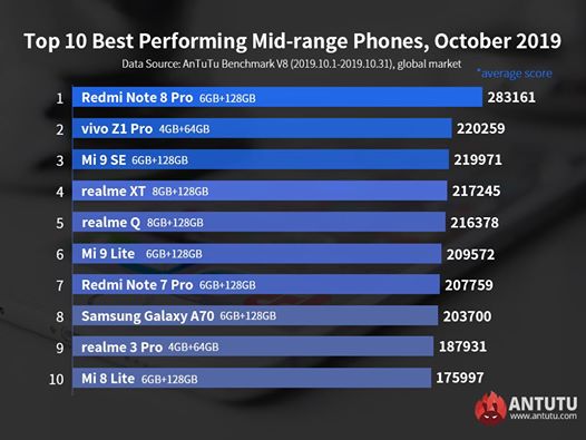 Названы самые мощные среднебюджетные смартфоны за октябрь