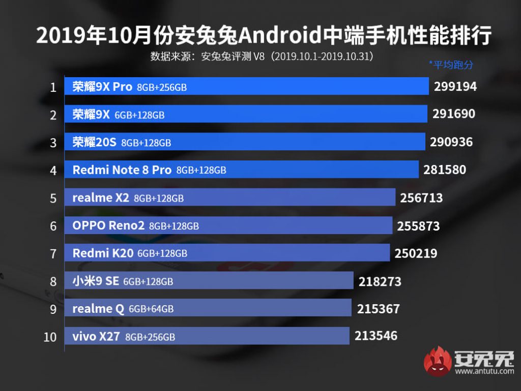 В AnTuTu назвали самые производительные смартфоны среднего класса