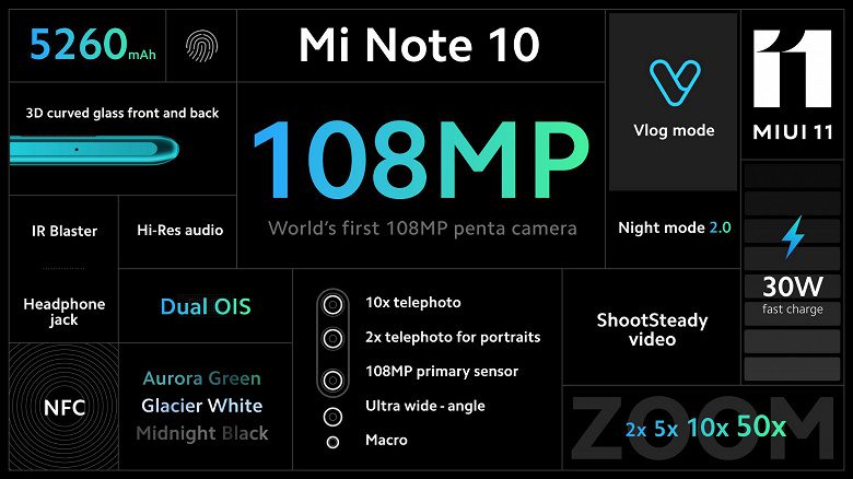 Представили 108-Мп смартфоны Xiaomi Mi Note 10 и Mi Note 10 Pro