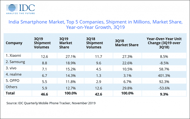 Продажи смартфонов Realme в Индии выросли на 401%