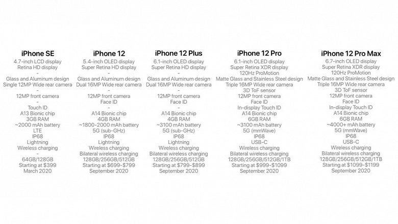 Apple выпустит пять новых iPhone в 2020 году