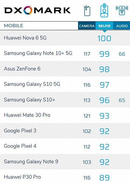 Селфи-камера Huawei Nova 6 5G возглавила рейтинг DxOMark