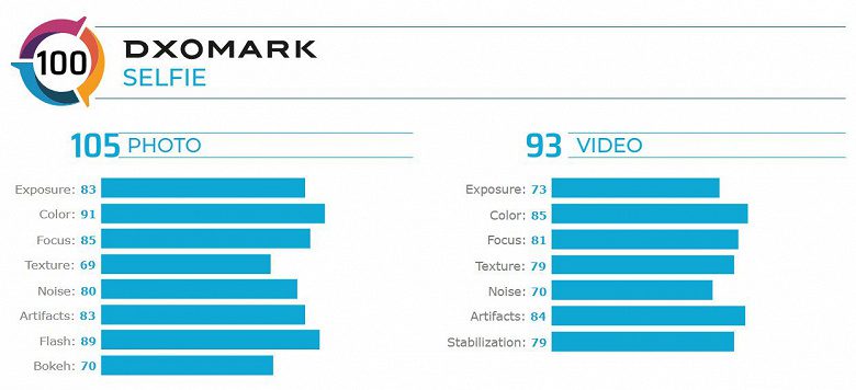 Селфи-камера Huawei Nova 6 5G возглавила рейтинг DxOMark