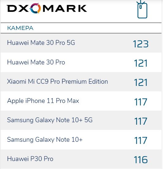 Huawei Mate 30 Pro 5G стал лучшим камерофоном по версии DxOMark